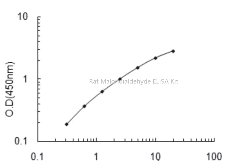 Rat Malondialdehyde ELISA Kit - Click Image to Close