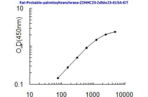 Rat Probable palmitoyltransferase ZDHHC23, Zdhhc23 ELISA KIT