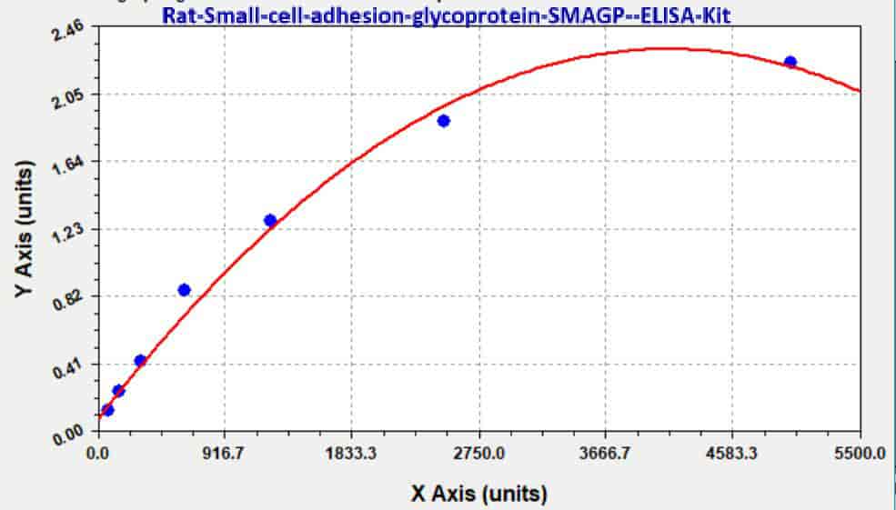 Rat Small cell adhesion glycoprotein, SMAGP ELISA Kit - Click Image to Close
