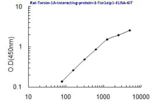 Rat Torsin- 1A- interacting protein 1, Tor1aip1 ELISA KIT