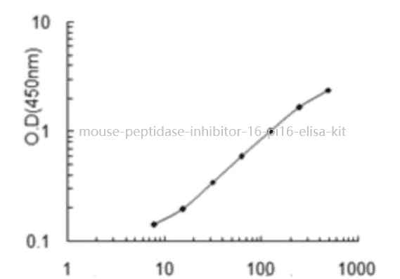 Mouse Peptidase inhibitor 16, Pi16 ELISA KIT - Click Image to Close